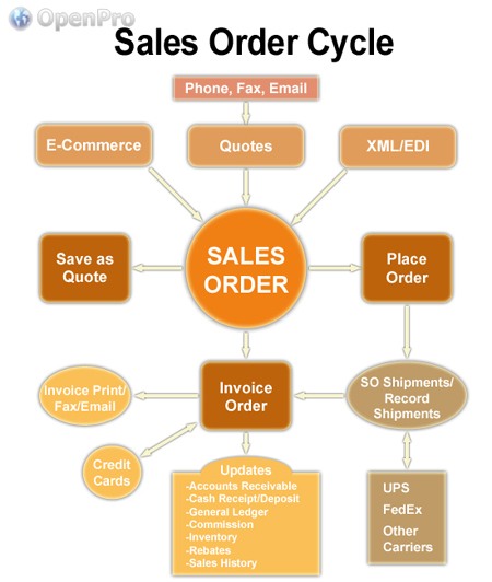 OpenPro Order Entry Process Flow