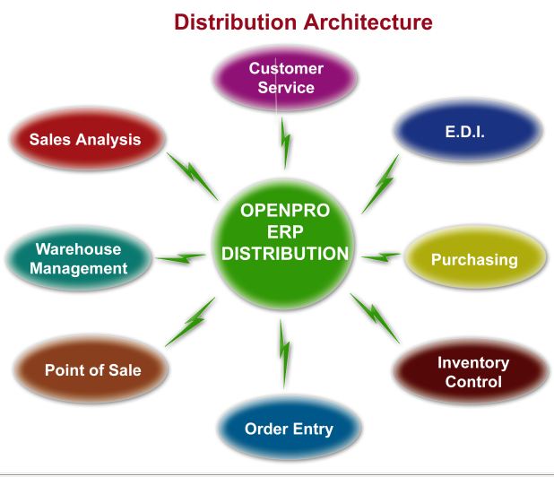 OpenPro Distribution Modules